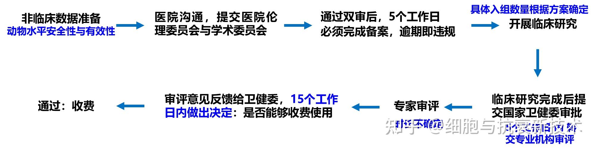 818号令生物医学新技术转化应用收费流程图 - 知乎