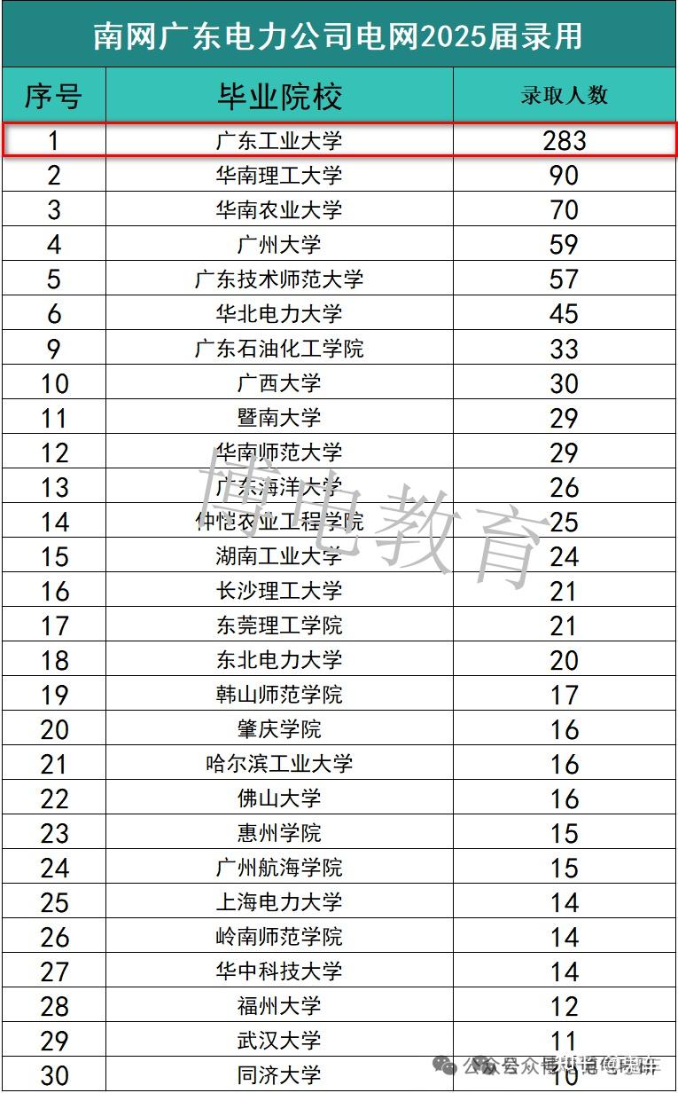 26广东工业大学学硕上涨39分,专硕扩招15人!25广东电网录取283人! - 知乎