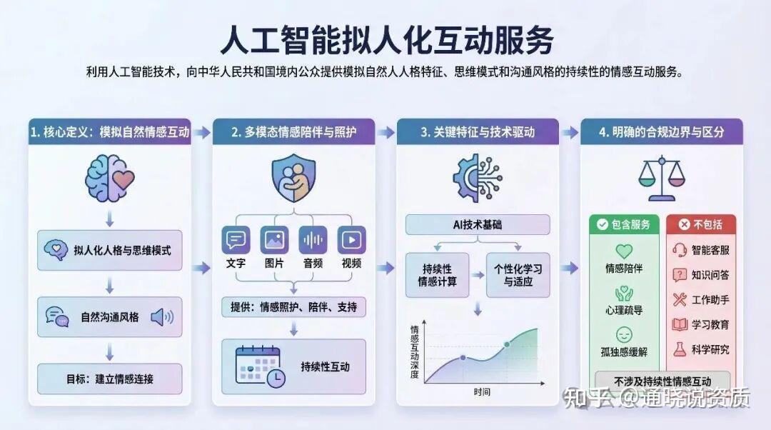 规制 AI 拟人化互动，如何平衡技术发展与安全监管？ - 知乎