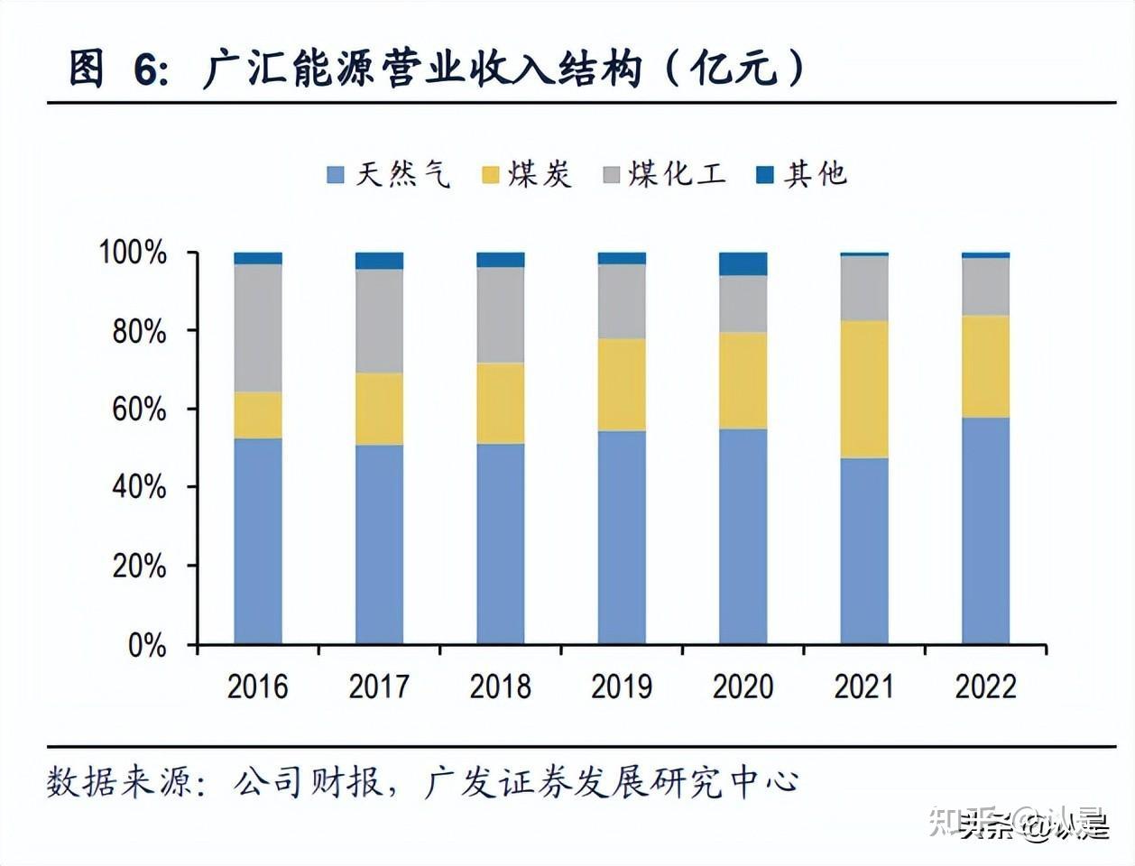 能源龙头,双碳背景下发展战略清晰公司成立于1994年,前身为新疆广汇