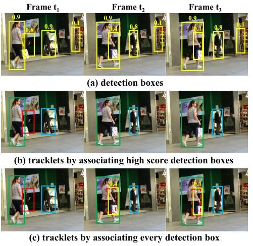 ByteTrack: Multi-Object Tracking by Associating Every Detection Box阅读笔记 ...