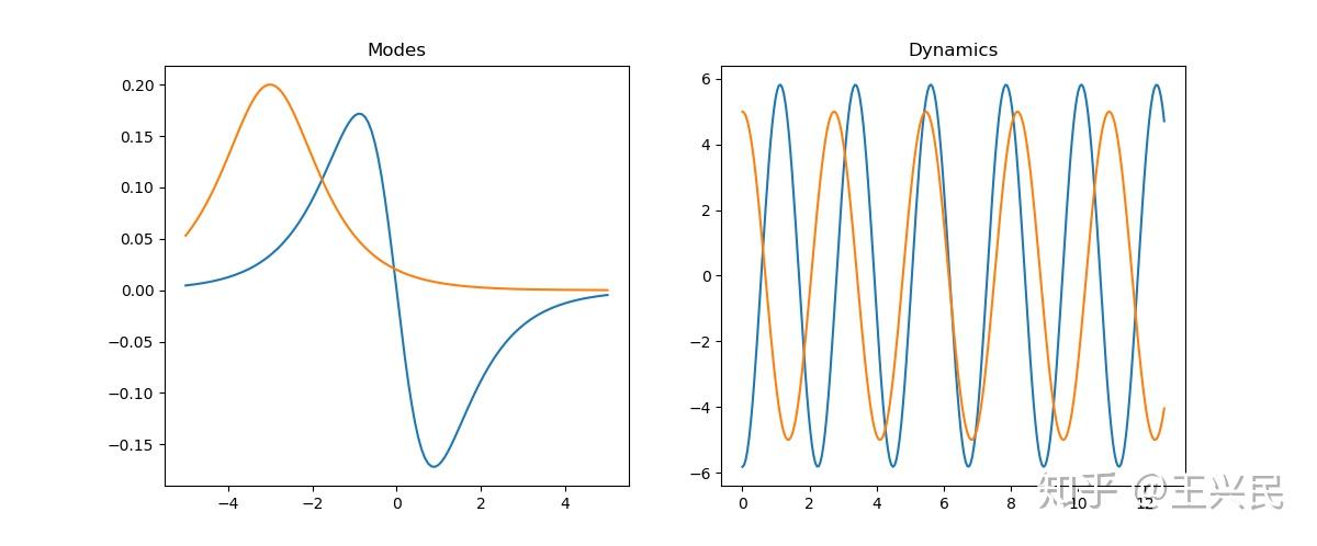 Dynamic Mode Decomposition and Koopman Operator - 知乎