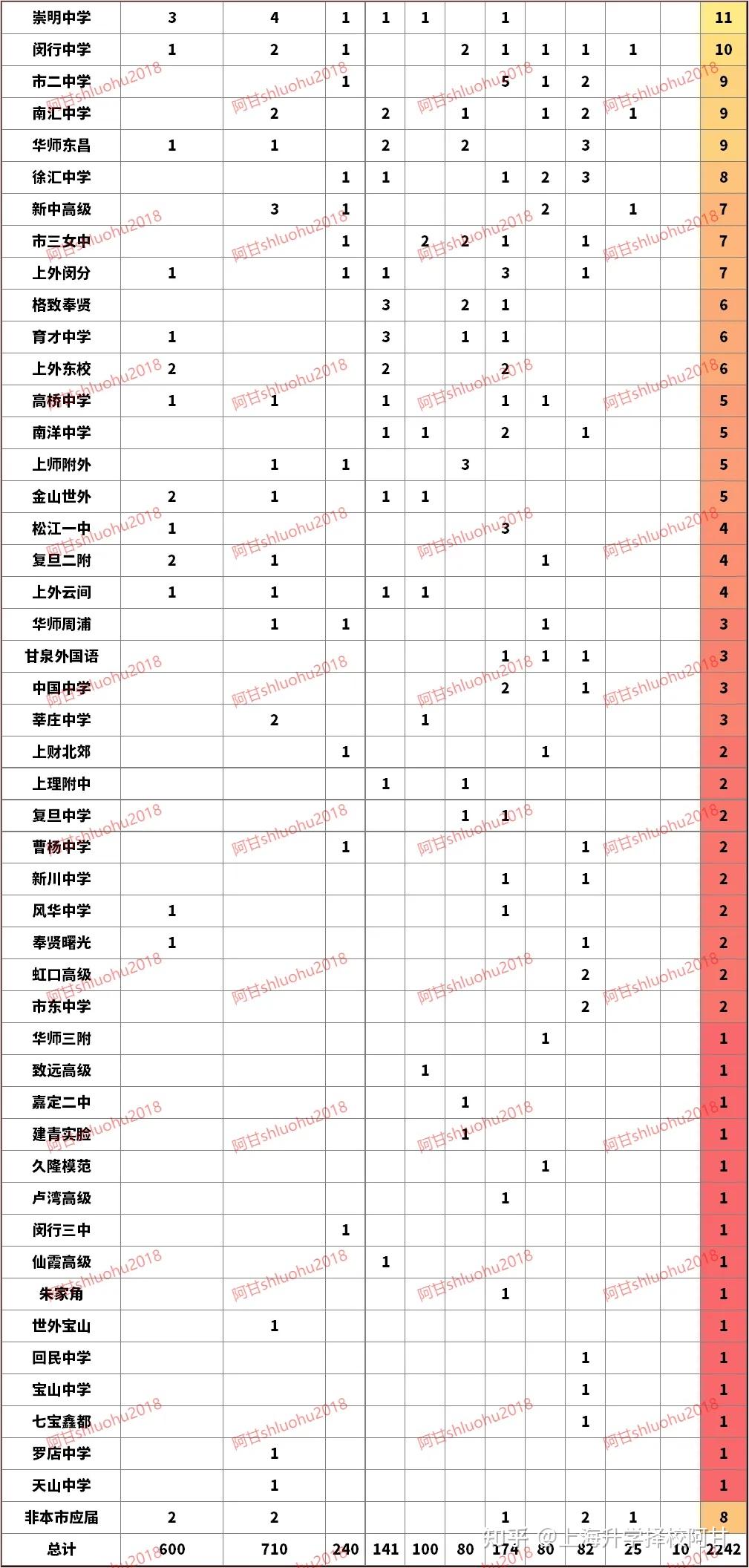 2024上海全市97所高中综评录取人数排位表（完整版） - 知乎