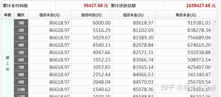 当然,这里的利率只是月利率,贷款年利率=贷款月利率*12(月)但月息的