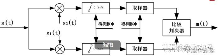 基于FSK调制解调系统的matlab仿真 - 知乎