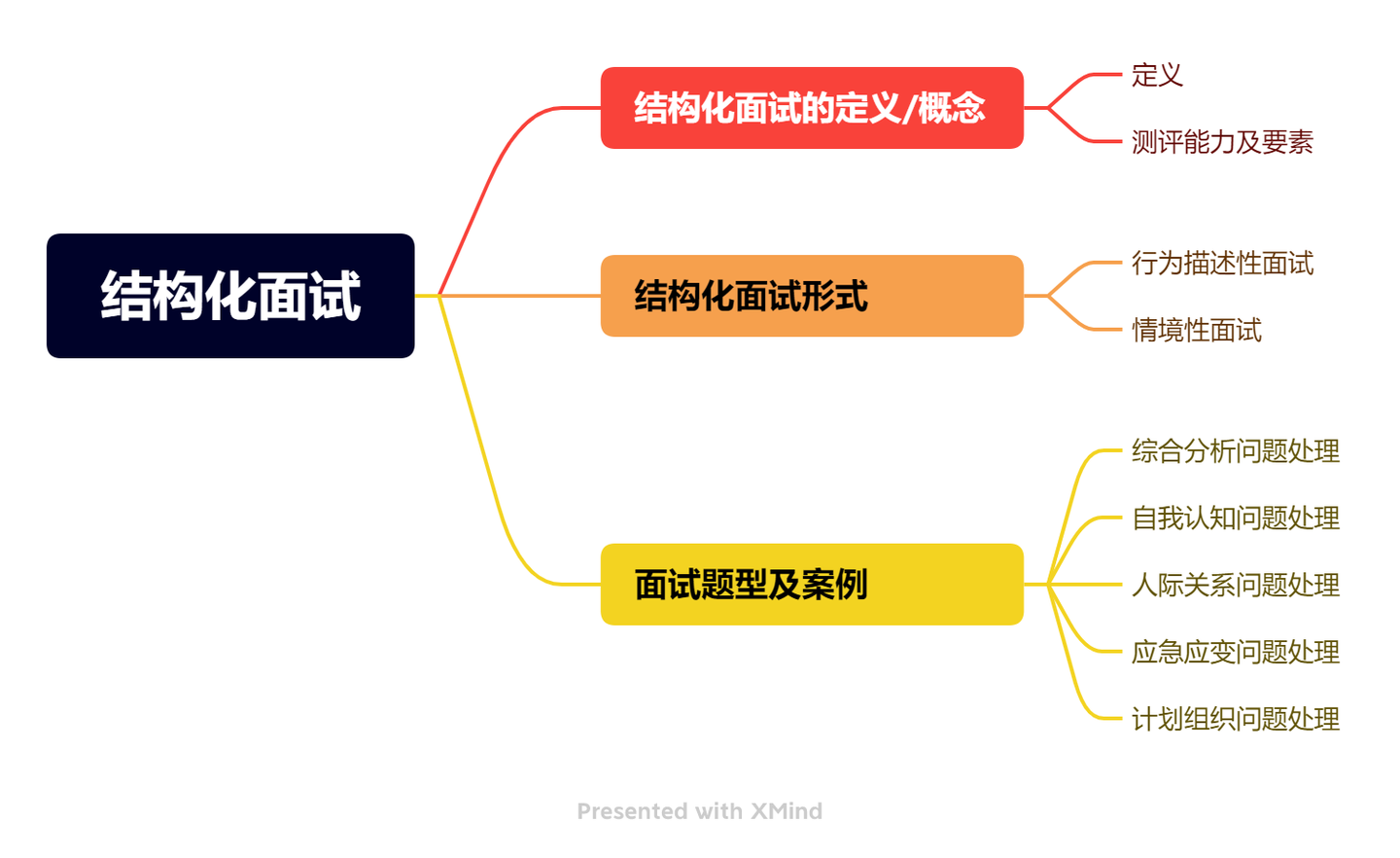 面对结构化面试应该怎么处理呢~ - 知乎