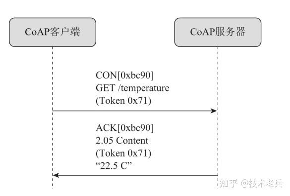 物联网通信之COAP协议 - 知乎
