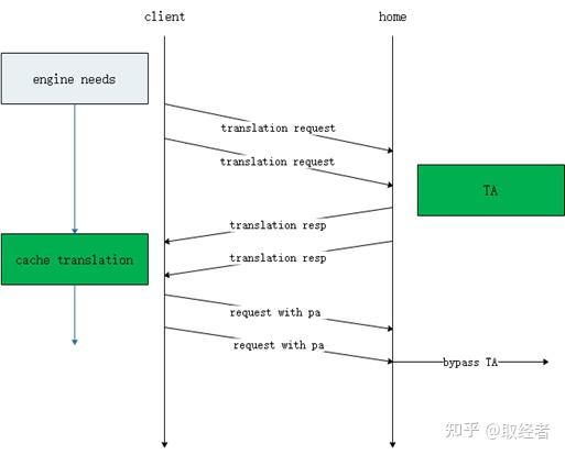 Ats Protocol PCIe的ATS机制 - 知乎