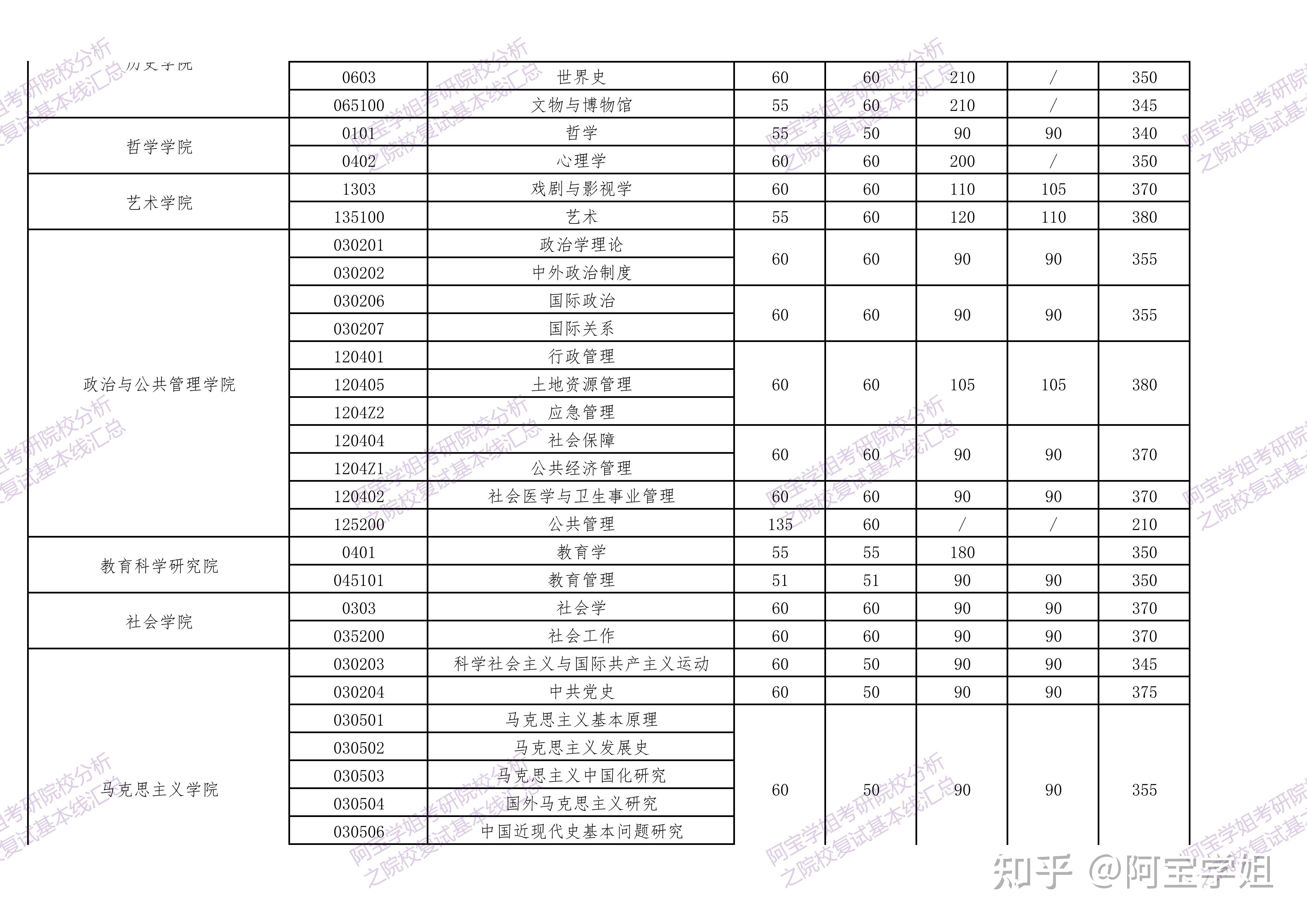 考研分数线系列之22