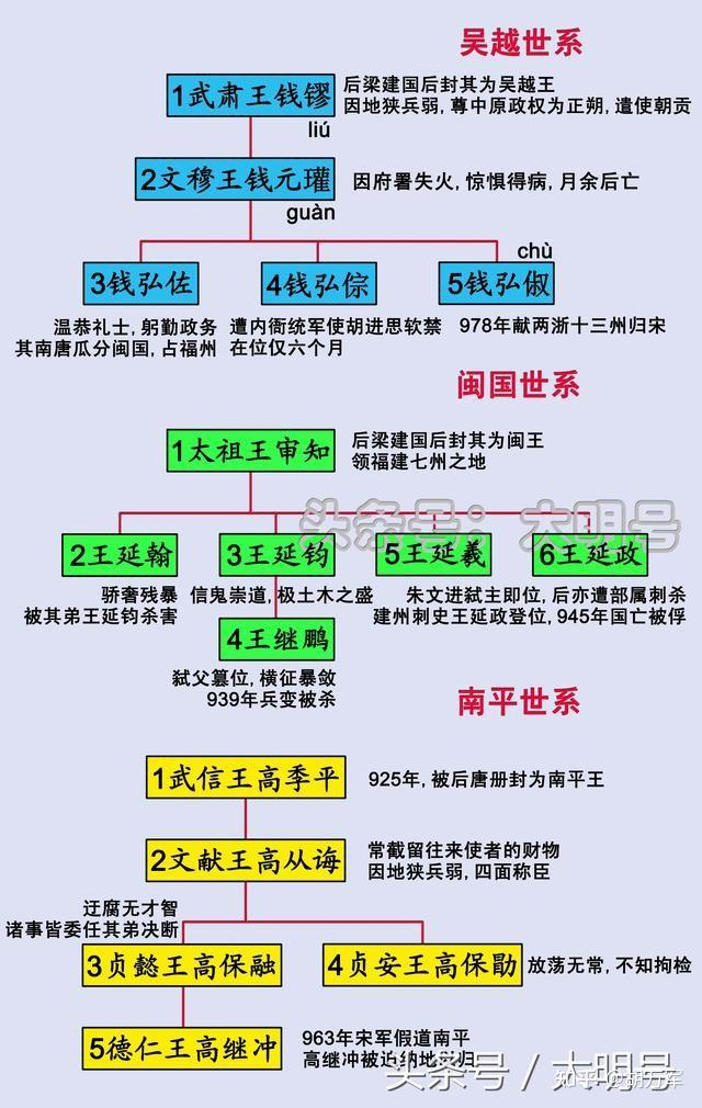 五代十国皇帝世系图 - 知乎