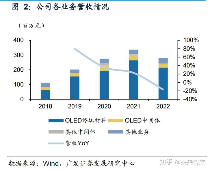 莱特光电研究报告:oled有机材料龙头,国产替代快速成长 - 知乎