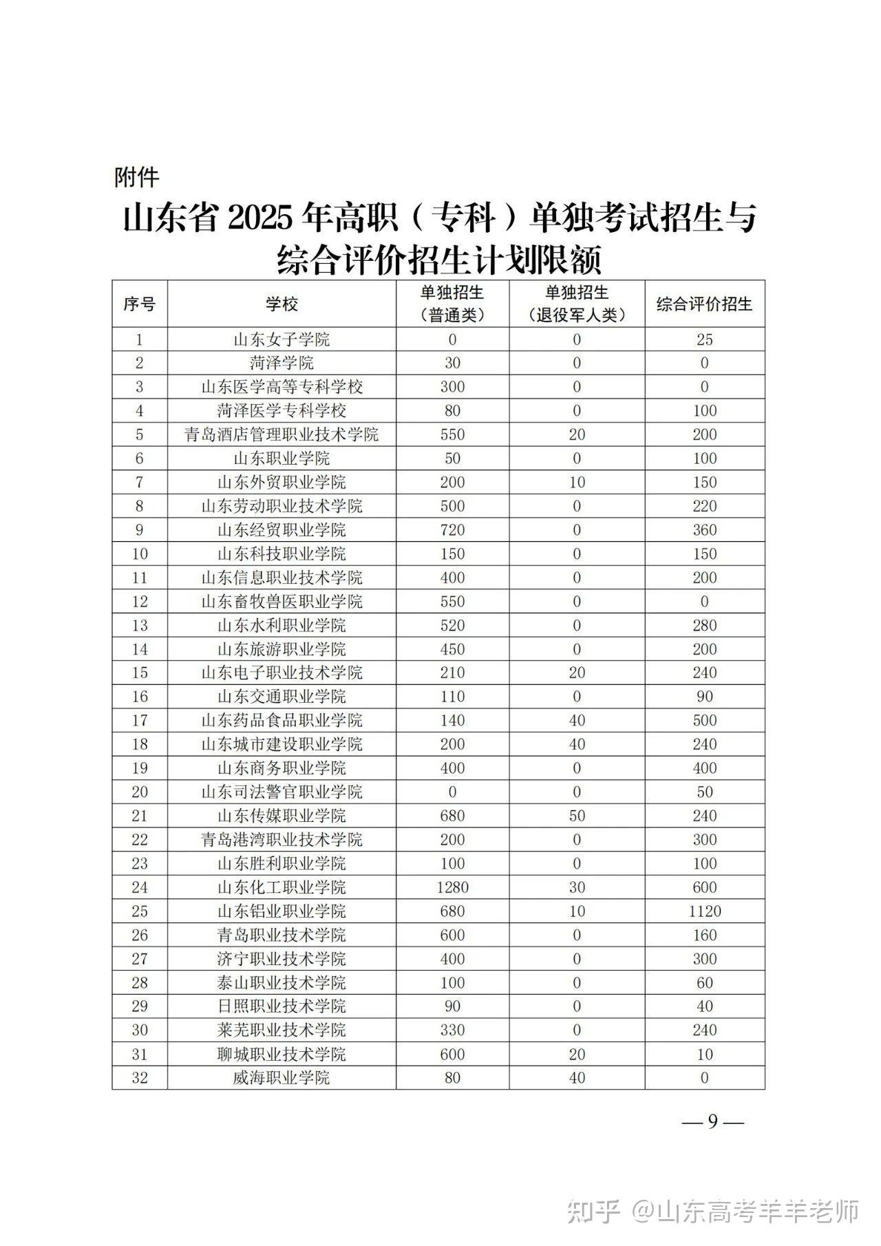 单招缩减1250人，2025年山东单招综评(专科)招生计划公布，2月18日开始报名 - 知乎