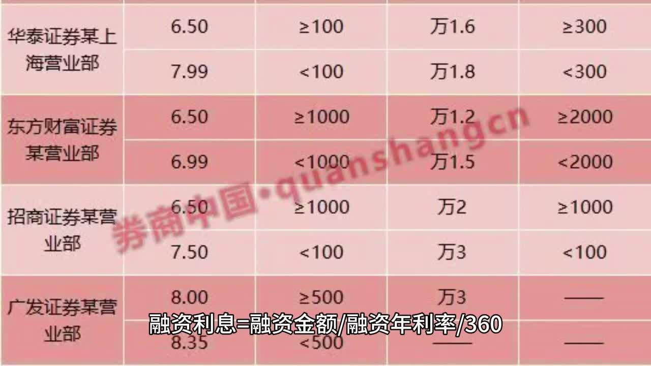 融资融券利率如何计算