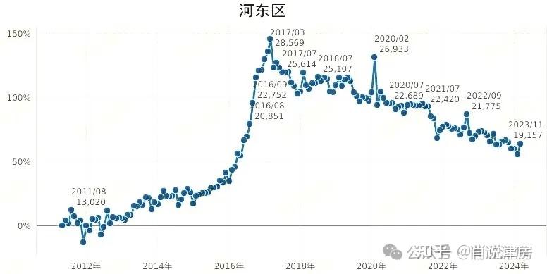 这些年天津的房价涨了还是降了?涨跌幅多少?