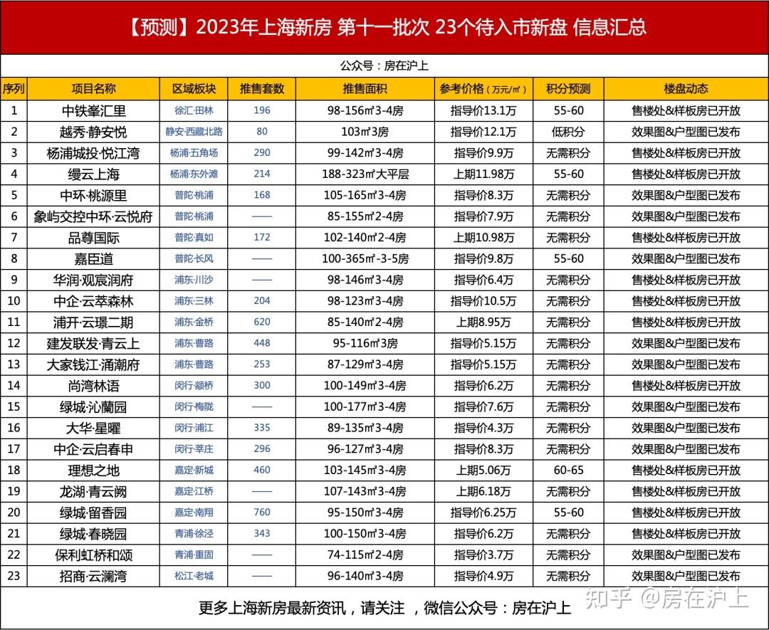 最新预测!2023年上海新房 第十一批次 23盘预备入市!建议11-12月份买房的小伙伴们,一定要收藏! - 知乎