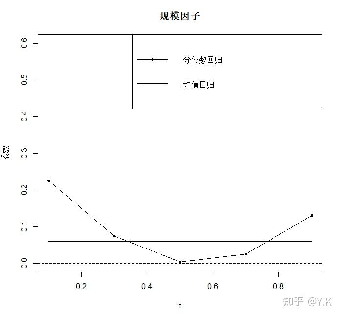 famafrench三因子的分位數迴歸模型