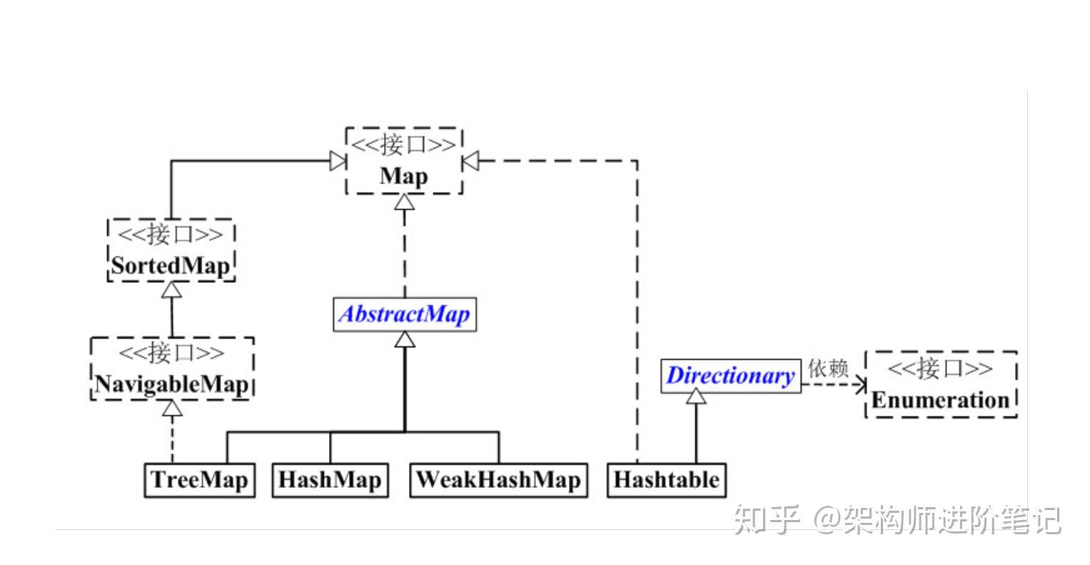 Java掉摆庞多重Map驾捐 - 知乎