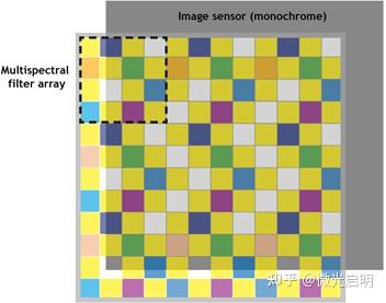 特种相机（一）—— 多光谱相机（基础篇） - 知乎