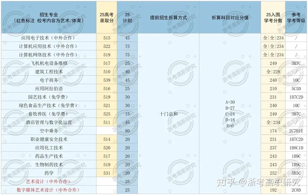【2026年考生必看】丨深度复盘2025年浙江省高职提前招生,报考要点、校考真题全面回顾! - 知乎
