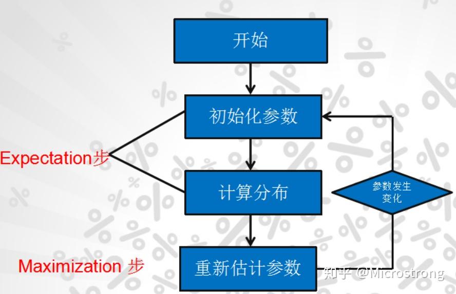 EM算法详解 - 知乎