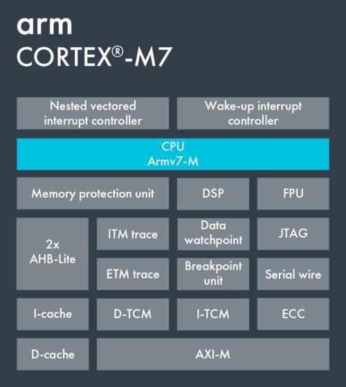 ARM Cortex-M7处理器体系结构简介