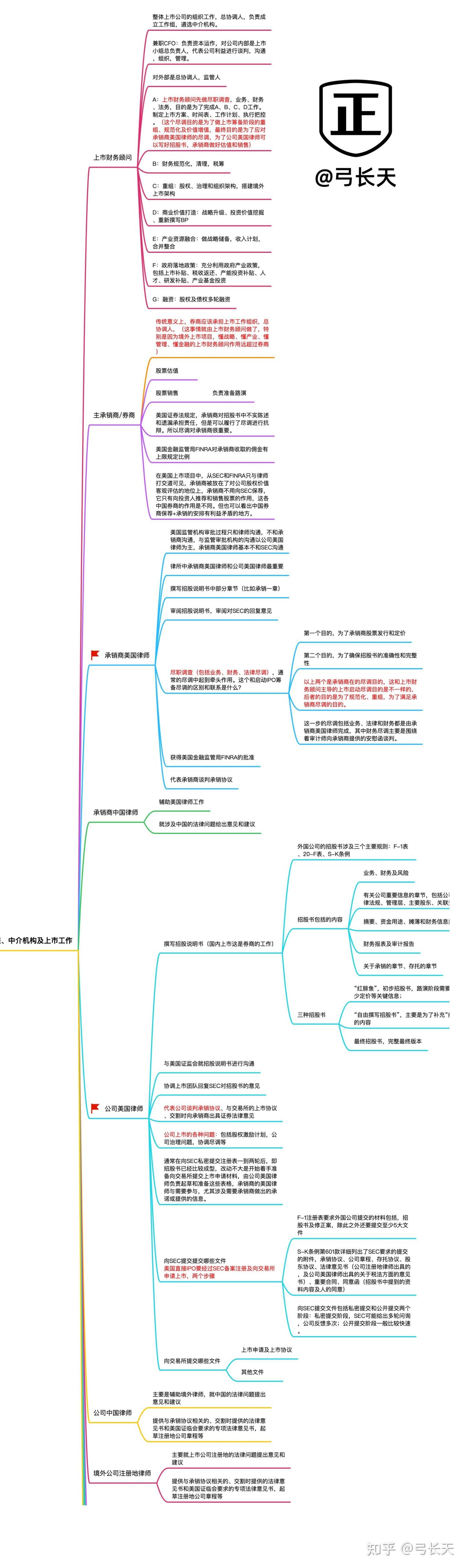 美国IPO的流程、项目团队和中介机构- 知乎