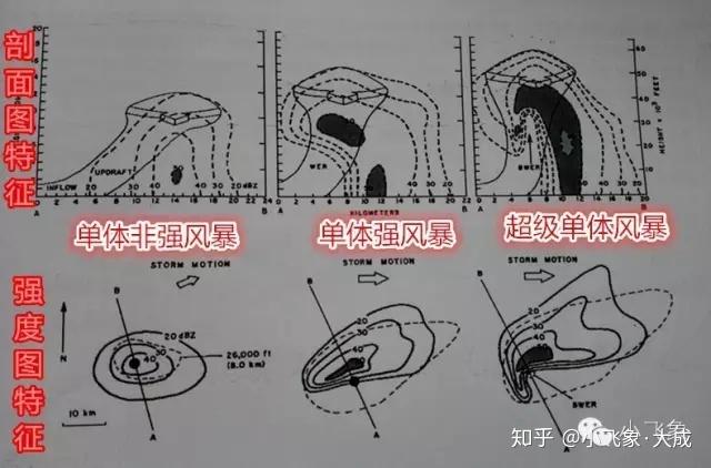 雷暴的特點及預報技巧小結