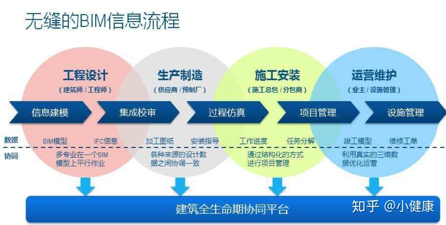 bim知识域全生命期成本