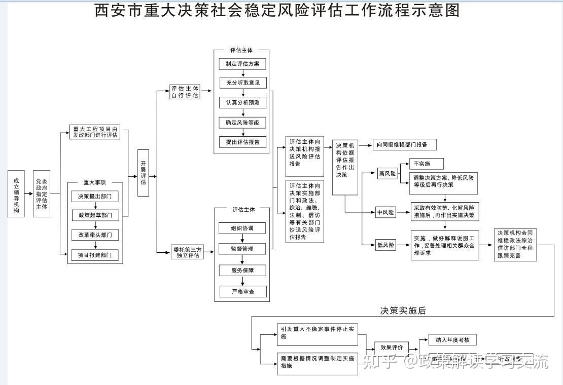 如何开展社会稳定风险评估工作