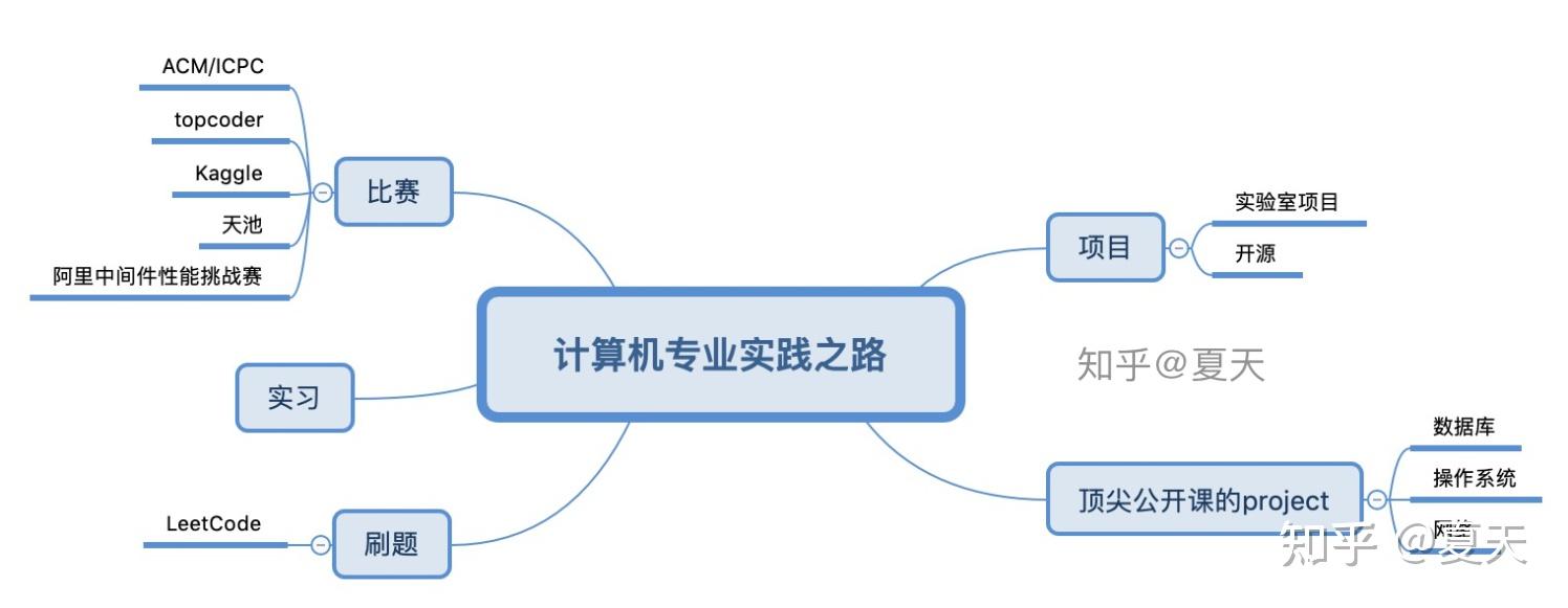 talk is cheap, show me the code;對於計算機專業來講,實踐是非常