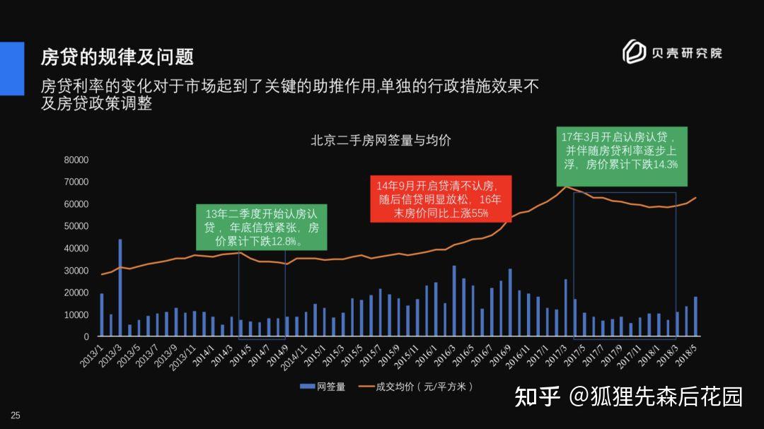 房贷利率与房价涨跌的关系 - 知乎