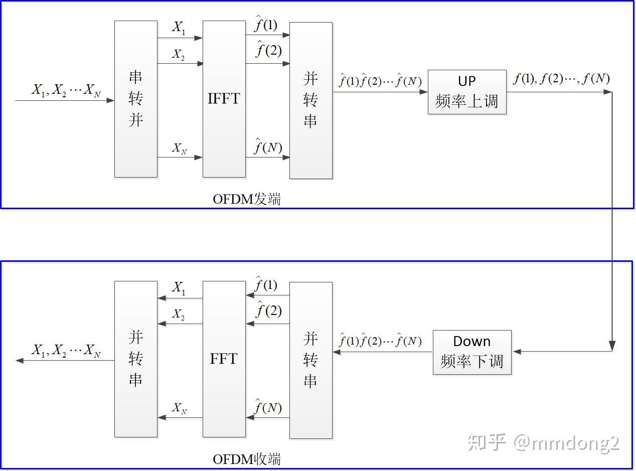 OFDM（正交频分复用）技术 - 知乎