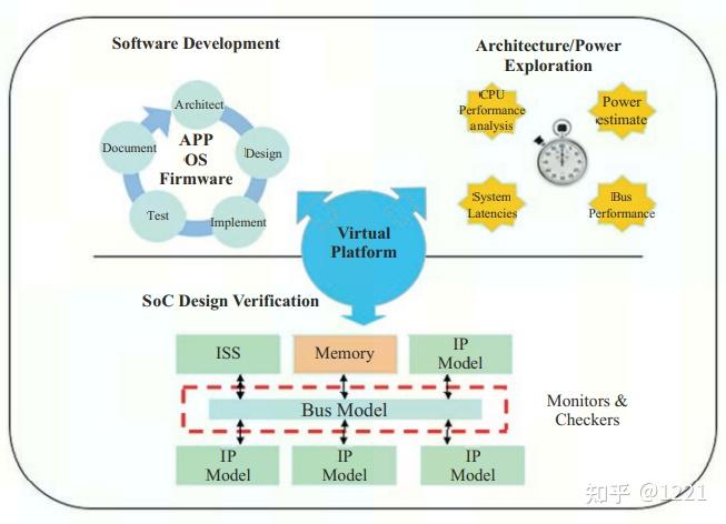 ASIC SoC Functional Design Verification - 知乎