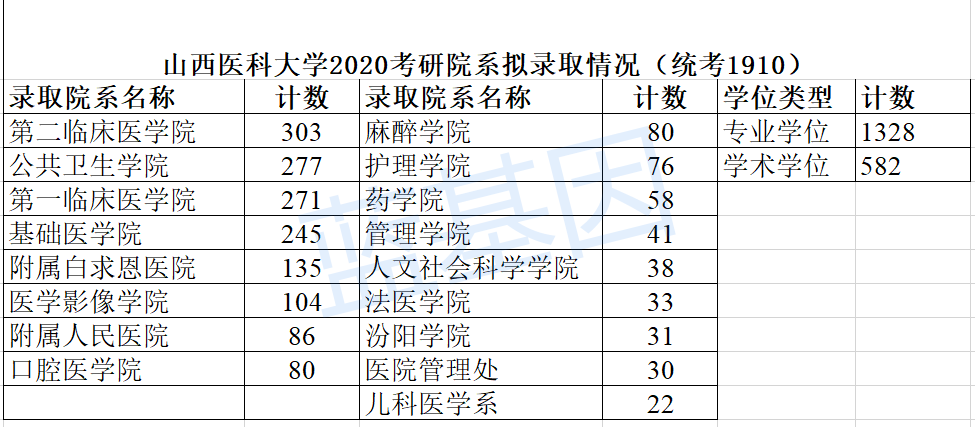 詳情見下圖山西醫科大學共進行了5批次網絡遠程複試,累計複試調劑考生