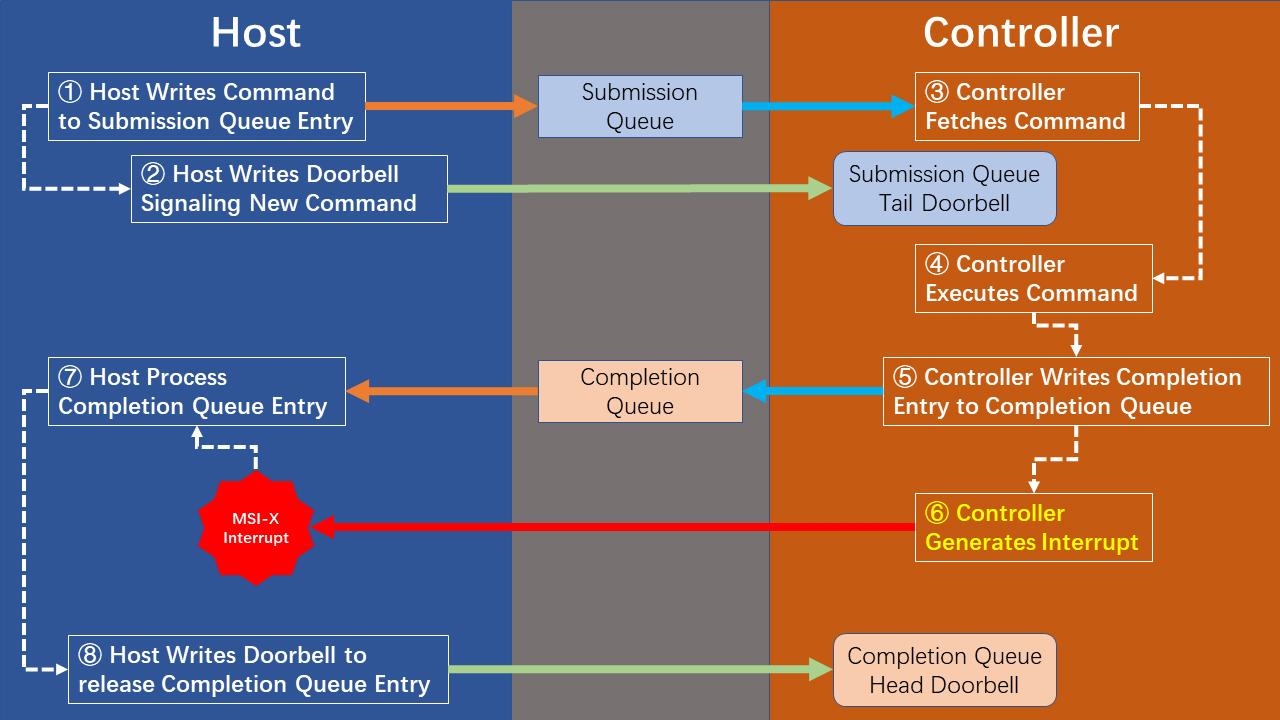 Nvme Command Processing NVMe命令的“快递代收点”,聊聊中断聚合在SSD中的作用 - 知乎