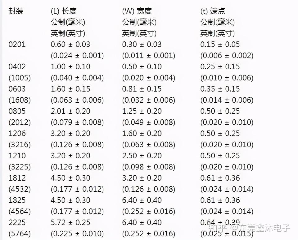 0402,0603,0805,1206;封裝形式與尺寸的對應關係見下表:0805 cg 101 j