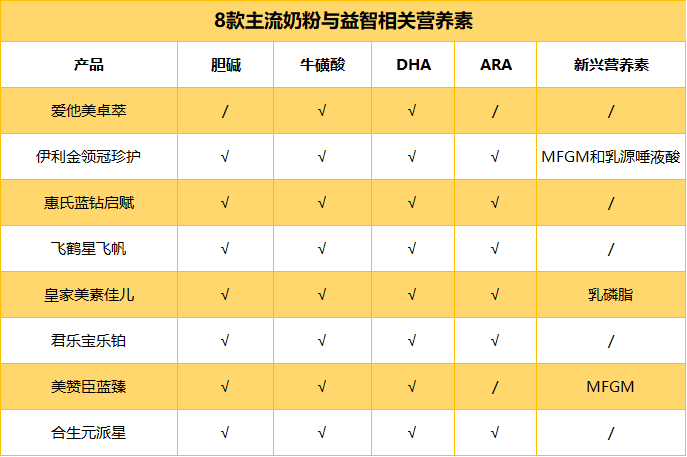 金領冠珍護星飛帆卓萃樂鉑藍臻啟賦藍鑽等8款主流奶粉全方位評測哪款