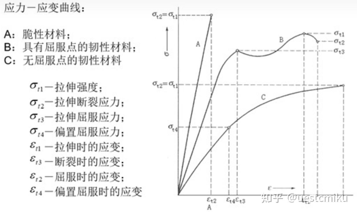 材料特性知识总结 - 知乎