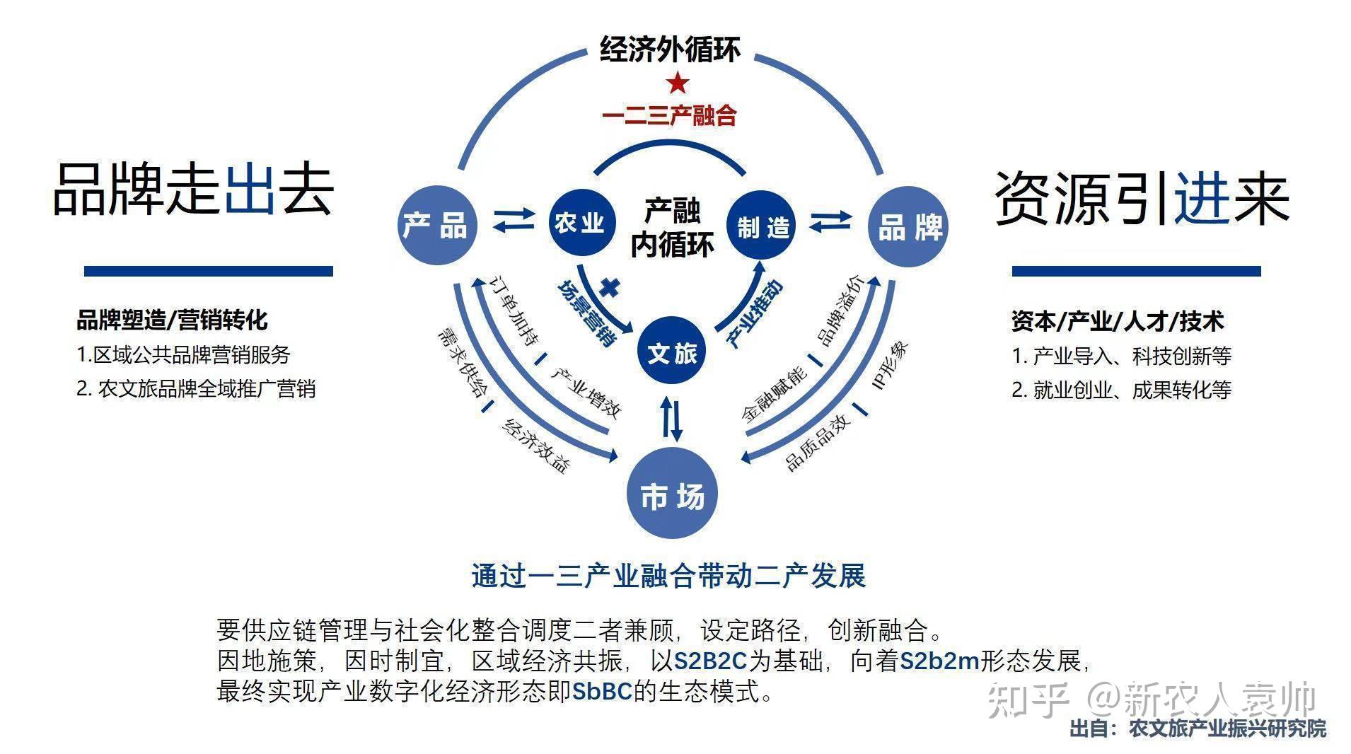 农文旅产业振兴研究院战略支持2023农业行业观察产业峰会举办召开 - 知乎