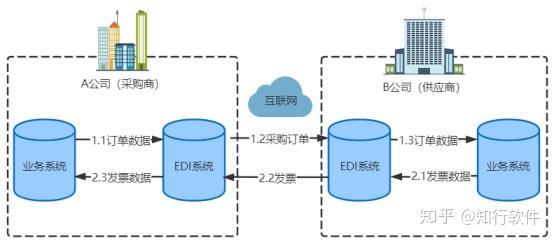 EDI 是什么？ - 知乎