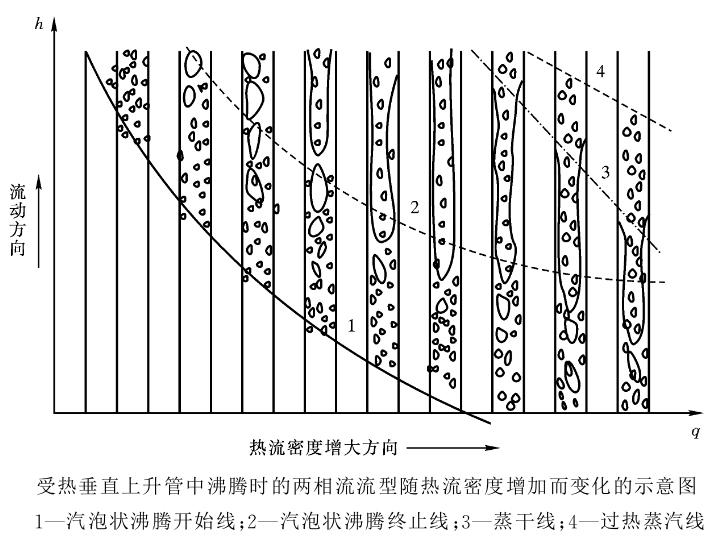 锅炉垂直管内汽液两相流体主要流型 - 知乎