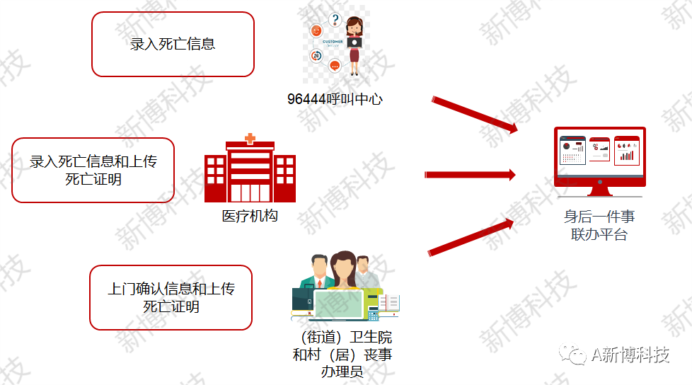 新博科技身后一件事联办服务平台实现实现了身后一件事线上线下协同办