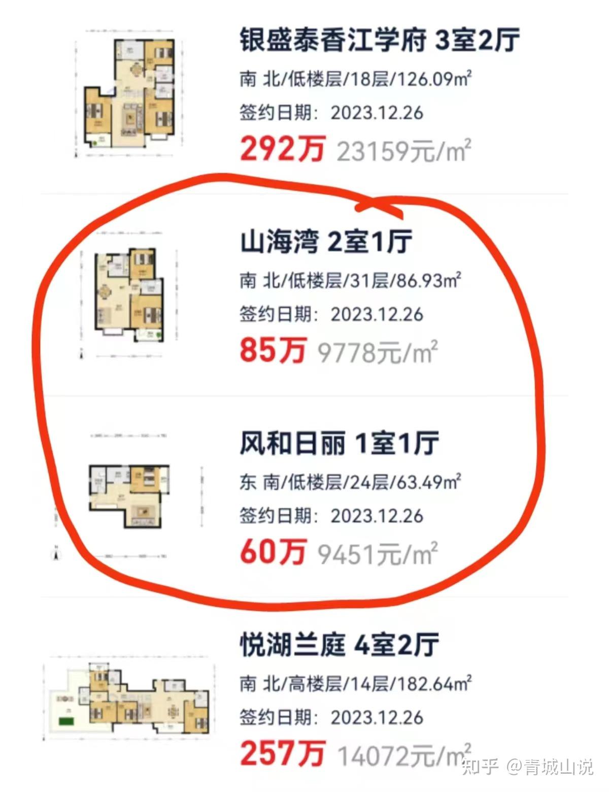 青岛最好的学区房价逼近1.6万,跌回10年前,这也太惨了!