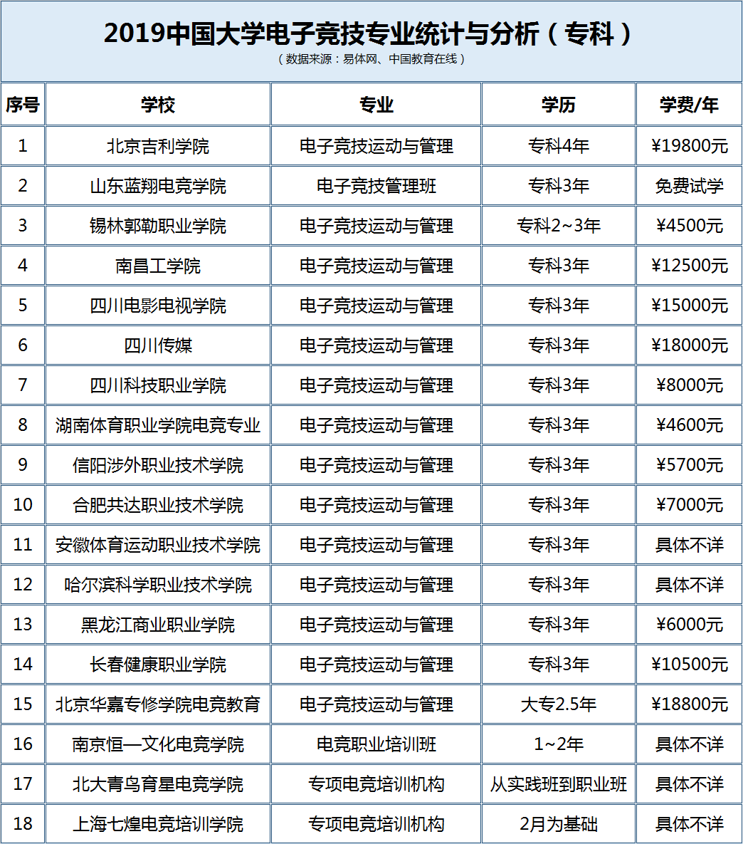 大学选电竞专业有前途吗？？？