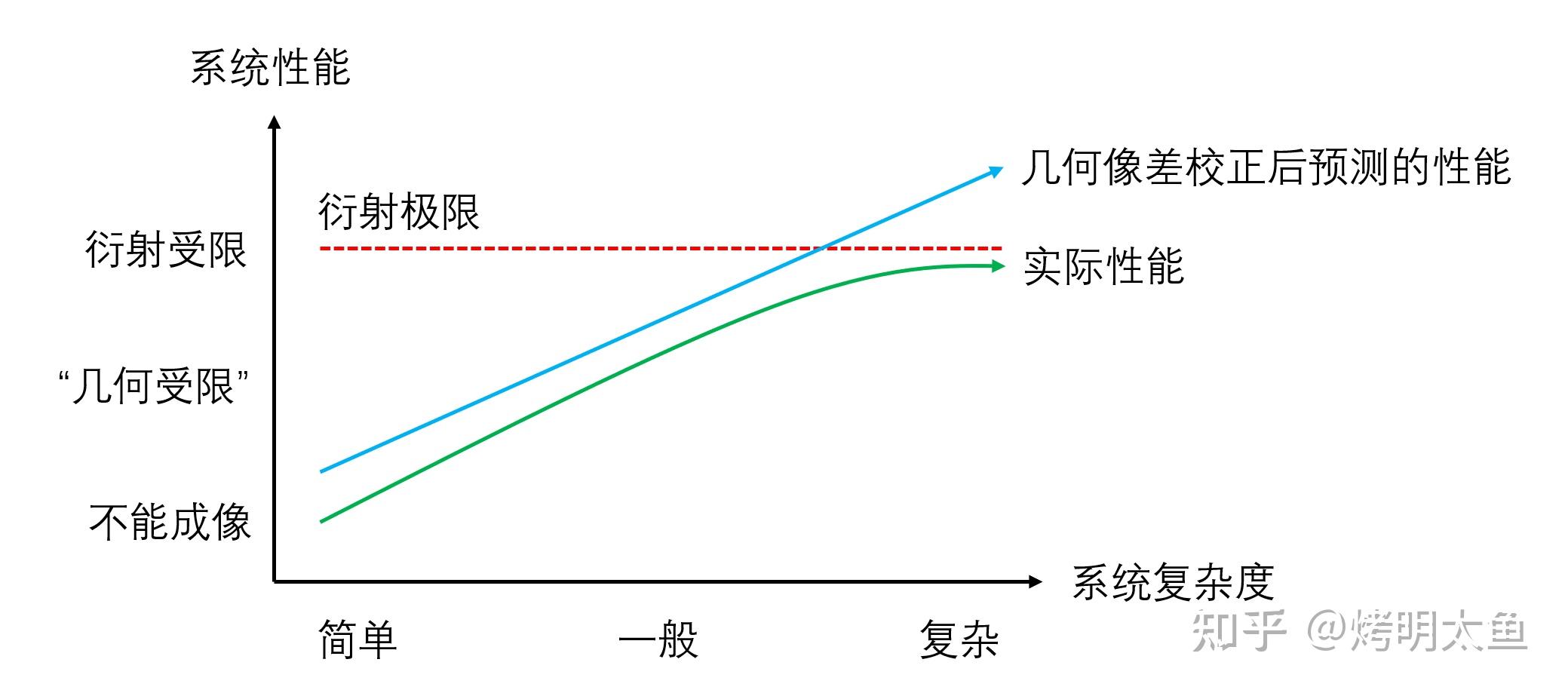光学设计漫谈-F1.4和F2.4的镜头,哪个解析力更好?初探F数的影响(上) - 知乎