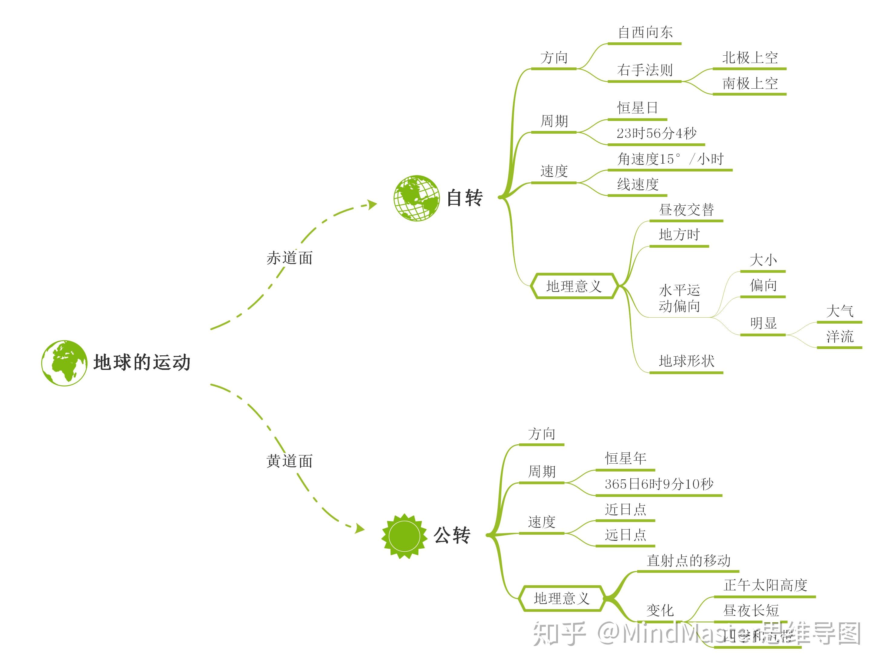 也是思维导图最原始的形式