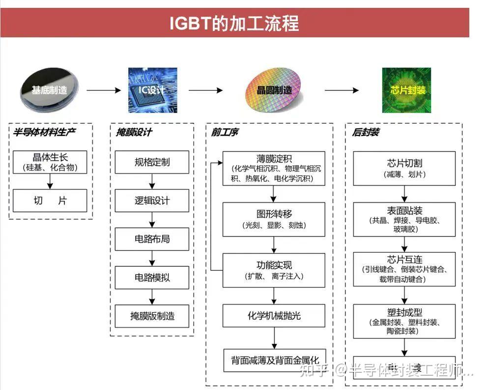 详细解读IGBT模块的12道封装工艺 - 知乎