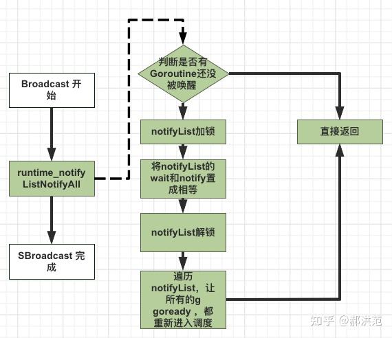 这一次，彻底搞懂 Go Cond - 知乎