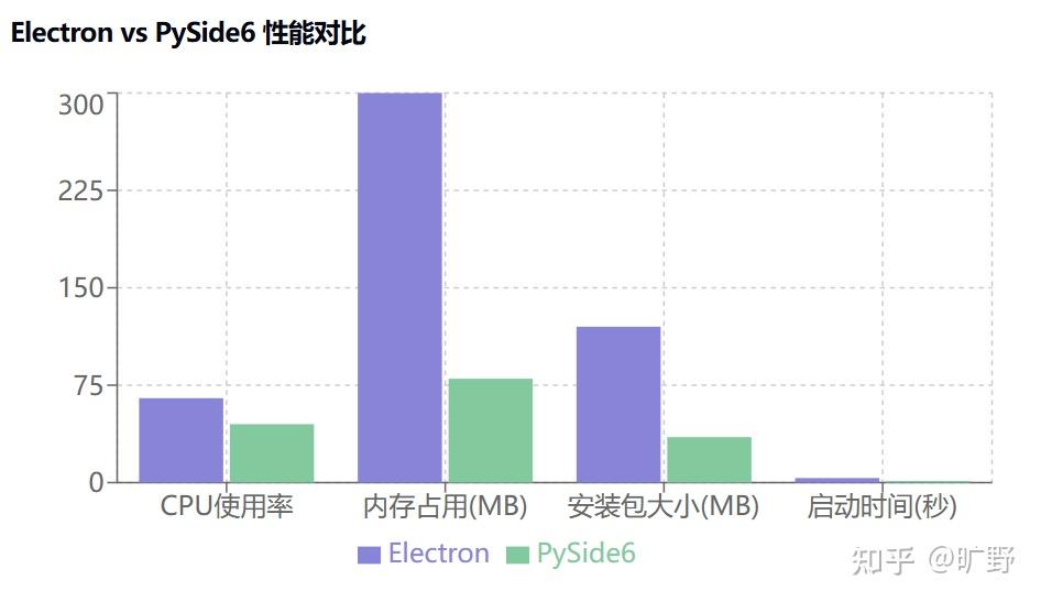 Electron和Qt for Python 6(PySide6) 哪个性能高？ - 知乎