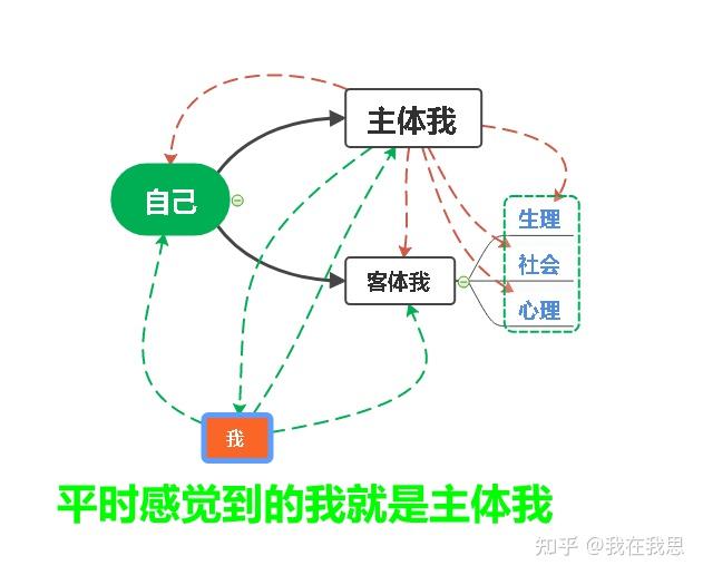 自我是什么？ 知乎